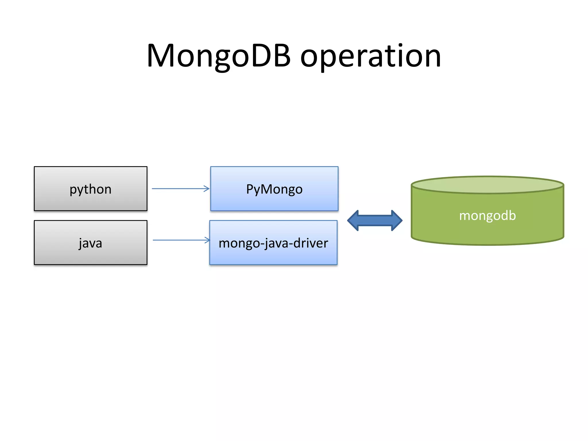 MongoDB operation
mongodb
PyMongo
mongo-java-driver
python
java
 