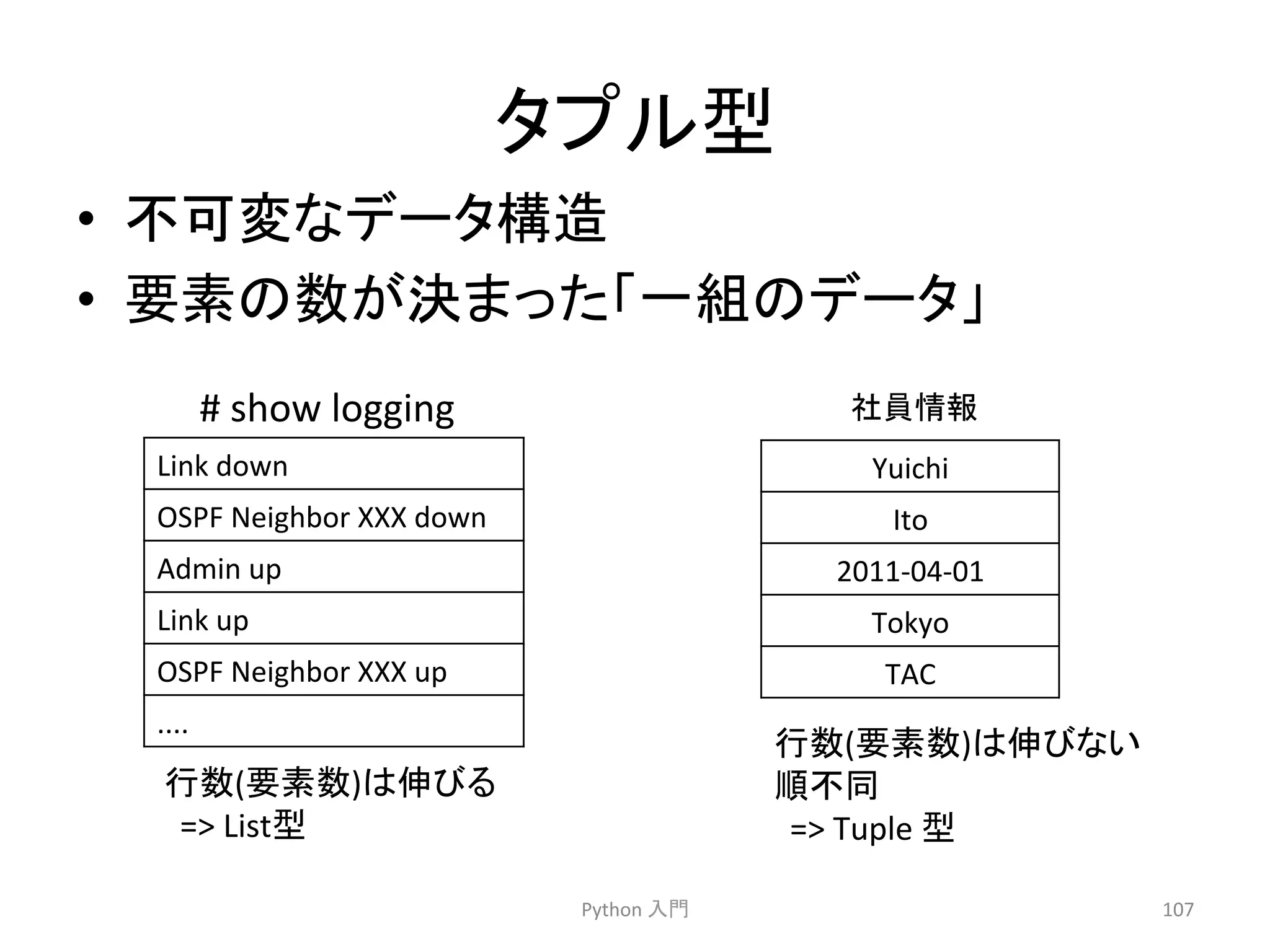 䝍䝥䝹ᆺ 
• ୙ྍኚ䛺䝕䞊䝍ᵓ㐀 
• せ⣲䛾ᩘ䛜Ỵ䜎䛳䛯䛂୍⤌䛾䝕䞊䝍䛃 
Python 
ධ㛛 
107 
# 
show 
logging 
Link 
down 
OSPF 
Neighbor 
XXX 
down 
Admin 
up 
Link 
up 
OSPF 
Neighbor 
XXX 
up 
.... 
⾜ᩘ(せ⣲ᩘ)䛿ఙ䜃䜛 
= 
Listᆺ 
♫ဨ᝟ሗ 
Yuichi 
Ito 
2011-­‐04-­‐01 
Tokyo 
TAC 
⾜ᩘ(せ⣲ᩘ)䛿ఙ䜃䛺䛔 
㡰୙ྠ 
= 
Tuple 
ᆺ 
 