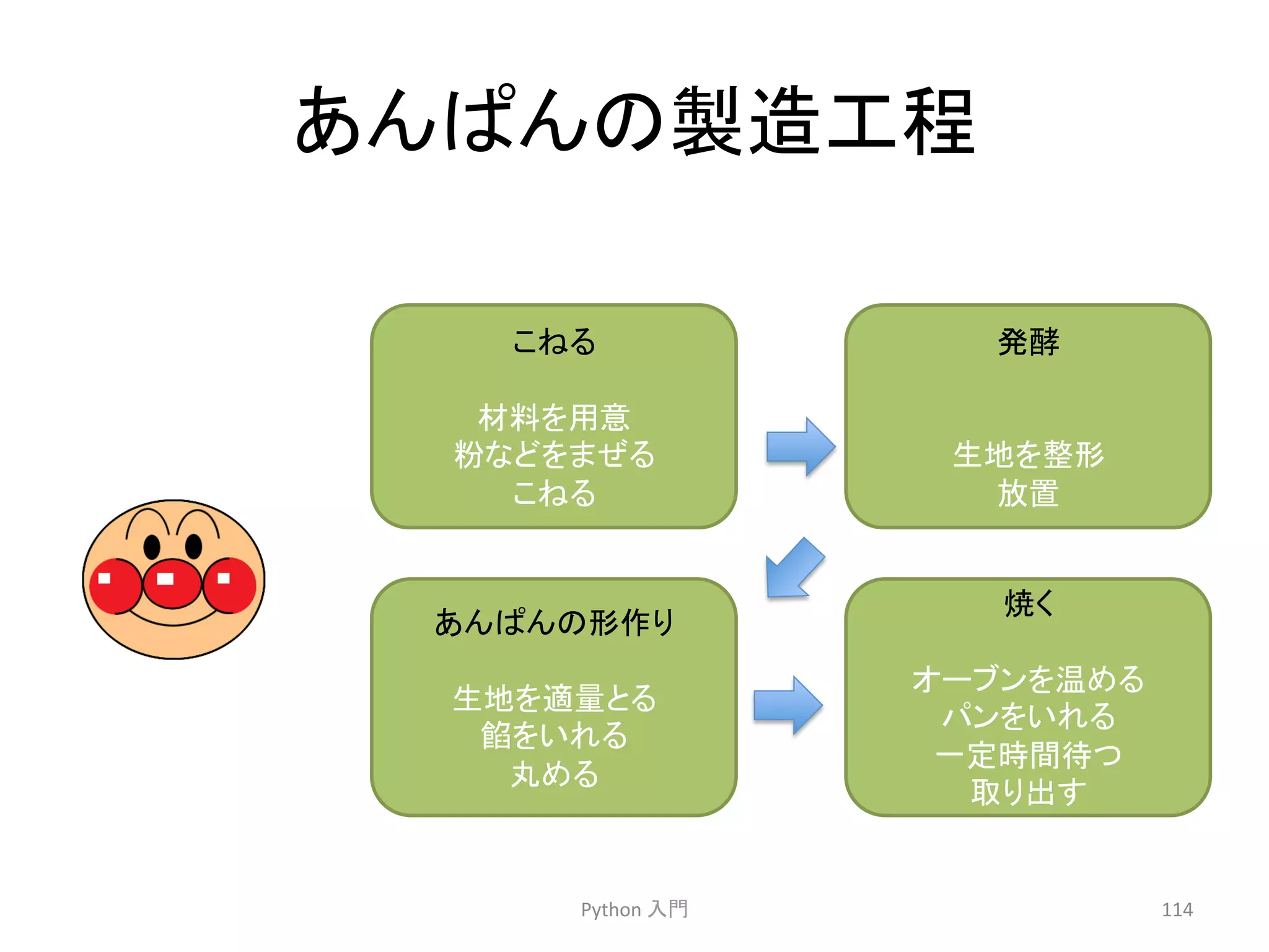 䛒䜣䜁䜣䛾〇㐀ᕤ⛬ 
Python 
ධ㛛 
114 
䛣䛽䜛 
ᮦᩱ䜢⏝ព 
⢊䛺䛹䜢䜎䛬䜛 
䛣䛽䜛 
Ⓨ㓝 
⏕ᆅ䜢ᩚᙧ 
ᨺ⨨ 
䛒䜣䜁䜣䛾ᙧస䜚 
⏕ᆅ䜢㐺㔞䛸䜛 
㤆䜢䛔䜜䜛 
୸䜑䜛 
↝䛟 
䜸䞊䝤䞁䜢 䜑䜛 
䝟䞁䜢䛔䜜䜛 
୍ᐃ᫬㛫ᚅ䛴 
ྲྀ䜚ฟ䛩 
 