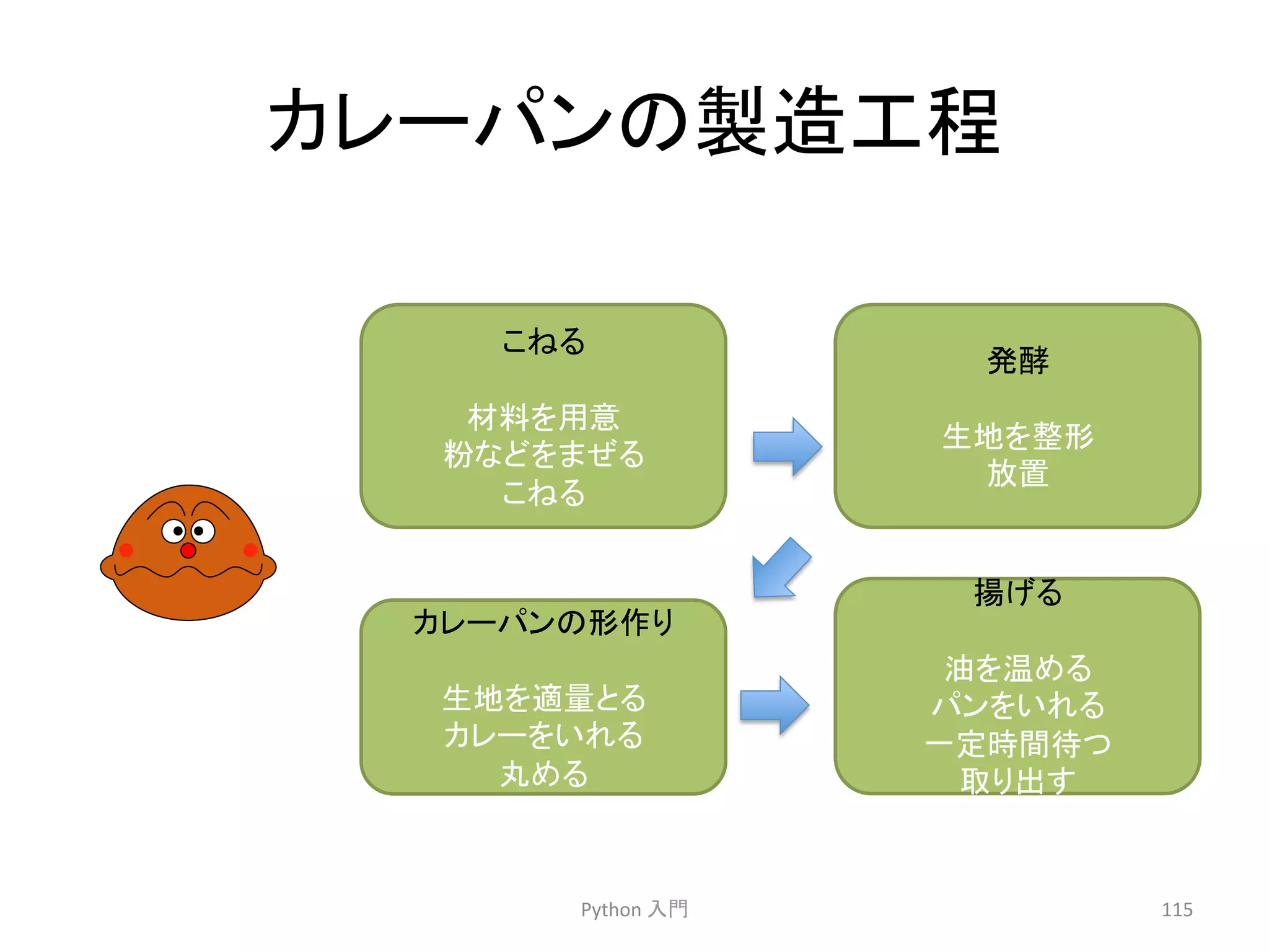 䜹䝺䞊䝟䞁䛾〇㐀ᕤ⛬ 
Python 
ධ㛛 
115 
䛣䛽䜛 
ᮦᩱ䜢⏝ព 
⢊䛺䛹䜢䜎䛬䜛 
䛣䛽䜛 
Ⓨ㓝 
⏕ᆅ䜢ᩚᙧ 
ᨺ⨨ 
䜹䝺䞊䝟䞁䛾ᙧస䜚 
⏕ᆅ䜢㐺㔞䛸䜛 
䜹䝺䞊䜢䛔䜜䜛 
୸䜑䜛 
ᥭ䛢䜛 
Ἔ䜢 䜑䜛 
䝟䞁䜢䛔䜜䜛 
୍ᐃ᫬㛫ᚅ䛴 
ྲྀ䜚ฟ䛩 
 