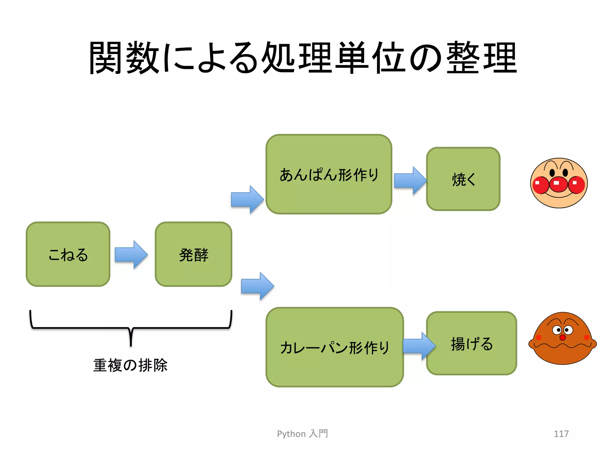 㛵ᩘ䛻䜘䜛ฎ⌮༢఩䛾ᩚ⌮ 
Python 
ධ㛛 
117 
䛣䛽䜛 
Ⓨ㓝 
䛒䜣䜁䜣ᙧస䜚 
↝䛟 
䜹䝺䞊䝟䞁ᙧస䜚 
ᥭ䛢䜛 
㔜」䛾᤼㝖 
 