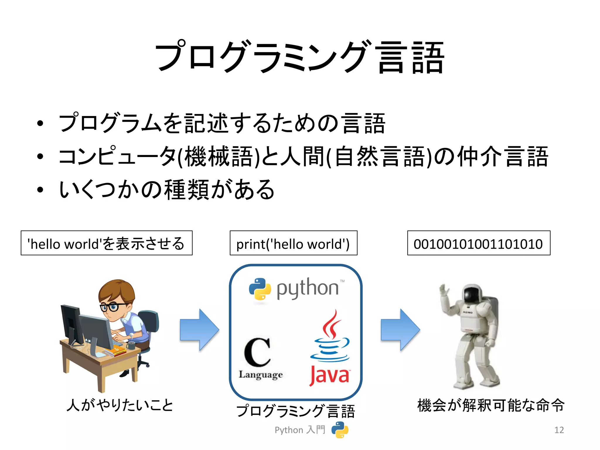 䝥䝻䜾䝷䝭䞁䜾ゝㄒ 
• 䝥䝻䜾䝷䝮䜢グ㏙䛩䜛䛯䜑䛾ゝㄒ 
• 䝁䞁䝢䝳䞊䝍(ᶵᲔㄒ)䛸ே㛫(⮬↛ゝㄒ)䛾௰௓ゝㄒ 
• 䛔䛟䛴䛛䛾✀㢮䛜䛒䜛 
Python 
ධ㛛 
12 
'hello 
world'䜢⾲♧䛥䛫䜛 
print('hello 
world') 
00100101001101010 
ே䛜䜔䜚䛯䛔䛣䛸 
䝥䝻䜾䝷䝭䞁䜾ゝㄒ 
ᶵ఍䛜ゎ㔘ྍ⬟䛺࿨௧ 
 