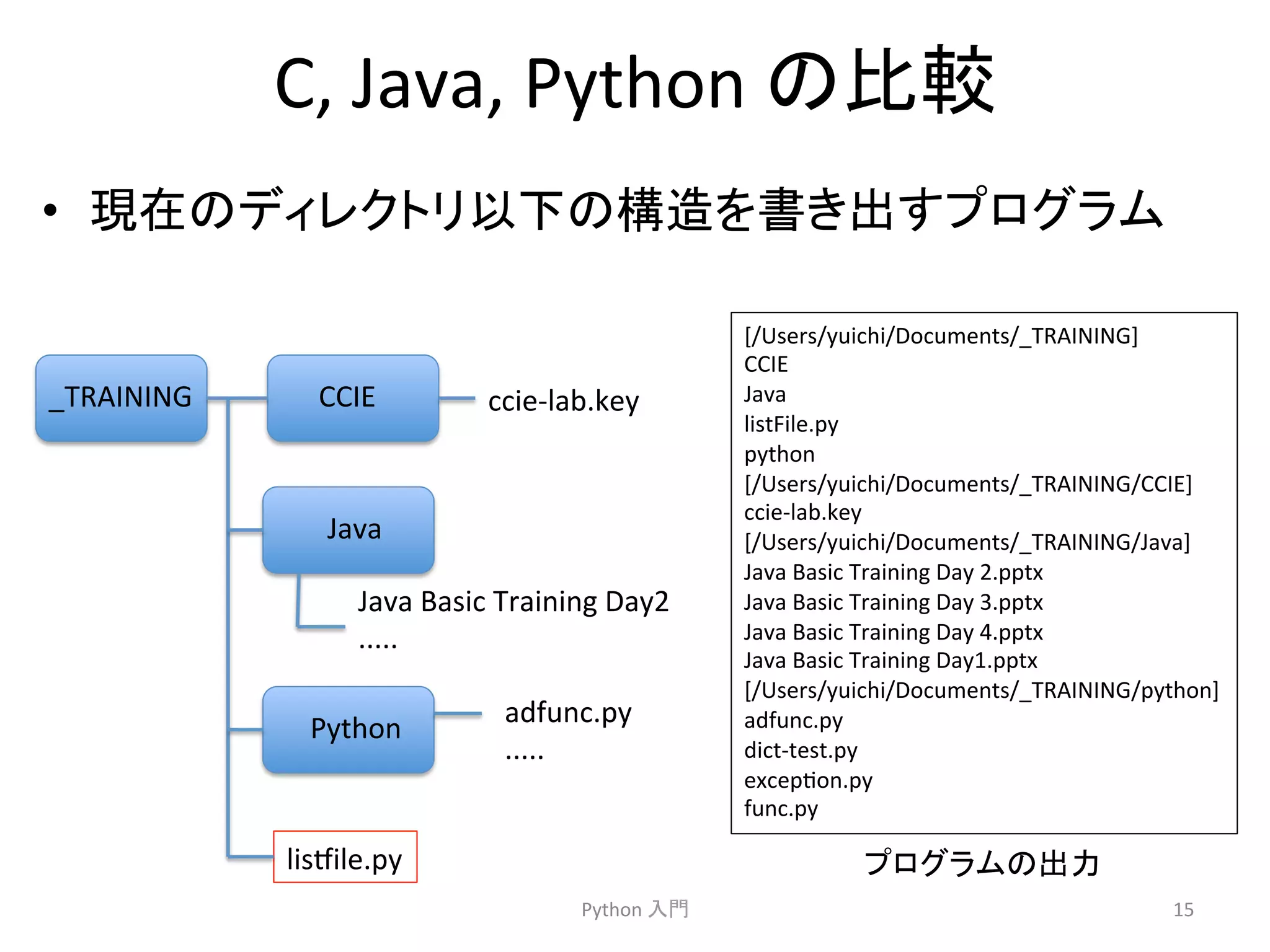 C, 
Java, 
Python 
䛾ẚ㍑ 
• ⌧ᅾ䛾䝕䜱䝺䜽䝖䝸௨ୗ䛾ᵓ㐀䜢᭩䛝ฟ䛩䝥䝻䜾䝷䝮 
Python 
ධ㛛 
[/Users/yuichi/Documents/_TRAINING] 
CCIE 
Java 
listFile.py 
python 
[/Users/yuichi/Documents/_TRAINING/CCIE] 
ccie-­‐lab.key 
[/Users/yuichi/Documents/_TRAINING/Java] 
Java 
Basic 
Training 
Day 
2.pptx 
Java 
Basic 
Training 
Day 
3.pptx 
Java 
Basic 
Training 
Day 
4.pptx 
Java 
Basic 
Training 
Day1.pptx 
[/Users/yuichi/Documents/_TRAINING/python] 
adfunc.py 
dict-­‐test.py 
excepcon.py 
func.py 
15 
_TRAINING 
CCIE 
Java 
Python 
ccie-­‐lab.key 
Java 
Basic 
Training 
Day2 
..... 
adfunc.py 
..... 
lismile.py 
䝥䝻䜾䝷䝮䛾ฟຊ 
 