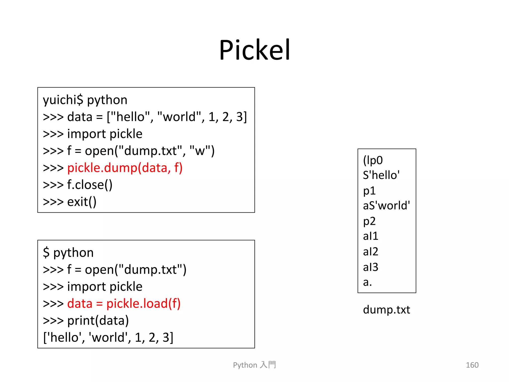 Pickel 
Python 
ධ㛛 
160 
yuichi$ 
python 
 
data 
= 
[hello, 
world, 
1, 
2, 
3] 
 
import 
pickle 
 
f 
= 
open(dump.txt, 
w) 
 
pickle.dump(data, 
f) 
 
f.close() 
 
exit() 
(lp0 
S'hello' 
p1 
aS'world' 
p2 
aI1 
aI2 
aI3 
a. 
$ 
python 
 
f 
= 
open(dump.txt) 
 
import 
pickle 
 
data 
= 
pickle.load(f) 
 
print(data) 
['hello', 
'world', 
1, 
2, 
3] 
dump.txt 
 