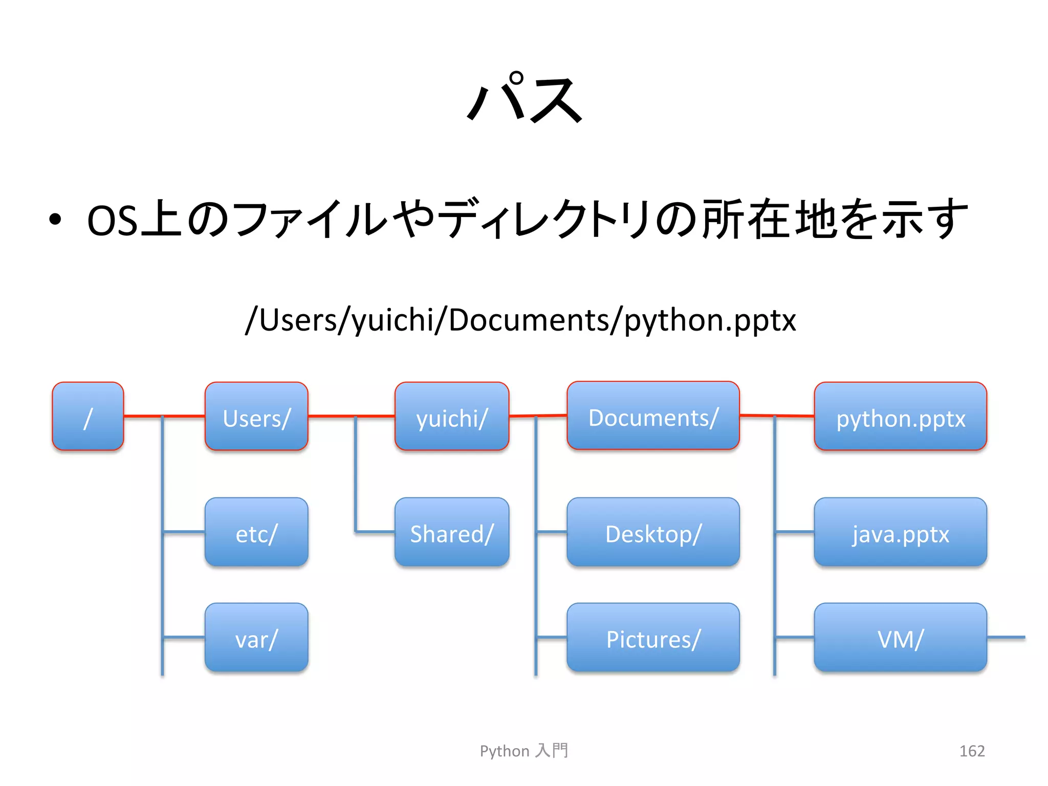 䝟䝇 
• OSୖ䛾䝣䜯䜲䝹䜔䝕䜱䝺䜽䝖䝸䛾ᡤᅾᆅ䜢♧䛩 
Python 
ධ㛛 
162 
/Users/yuichi/Documents/python.pptx 
/ 
Users/ 
yuichi/ 
Documents/ 
python.pptx 
etc/ 
var/ 
Shared/ 
Desktop/ 
Pictures/ 
java.pptx 
VM/ 
 