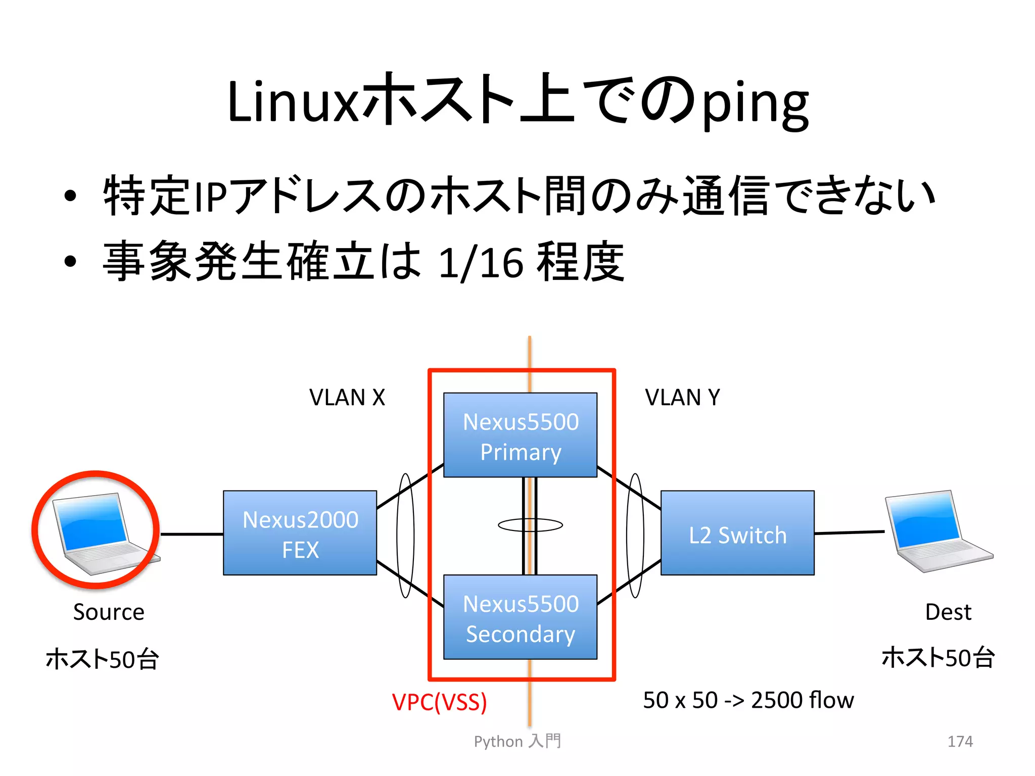 Linux䝩䝇䝖ୖ䛷䛾ping 
• ≉ᐃIP䜰䝗䝺䝇䛾䝩䝇䝖㛫䛾䜏㏻ಙ䛷䛝䛺䛔 
• ஦㇟Ⓨ⏕☜❧䛿㻌1/16 
⛬ᗘ 
VLAN 
X 
VLAN 
Y 
Nexus5500 
Primary 
Nexus5500 
Secondary 
Python 
ධ㛛 
174 
Nexus2000 
FEX 
L2 
Switch 
Source 
Dest 
VPC(VSS) 
䝩䝇䝖50ྎ 
䝩䝇䝖50ྎ 
50 
x 
50 
-­‐ 
2500 
flow 
 