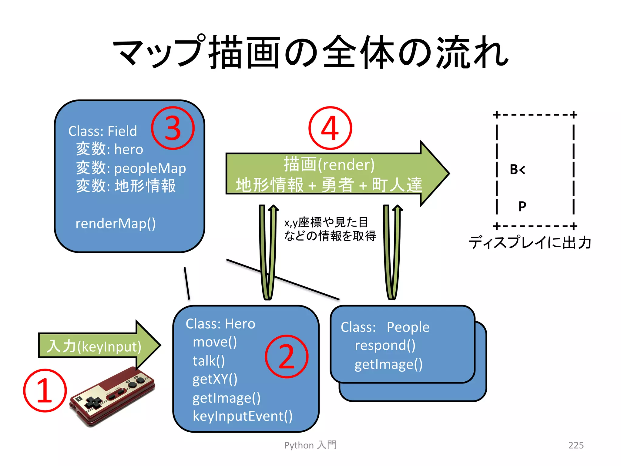 䝬䝑䝥ᥥ⏬䛾඲య䛾ὶ䜜 
③ 
④ 
Python 
ධ㛛 
225 
Class: 
Field 
ኚᩘ: 
hero 
ኚᩘ: 
peopleMap 
ኚᩘ: 
ᆅᙧ᝟ሗ 
renderMap() 
ᥥ⏬(render) 
ᆅᙧ᝟ሗ 
+ 
ຬ⪅ 
+ 
⏫ே㐩 
Class: 
Hero 
move() 
talk() 
getXY() 
getImage() 
keyInputEvent() 
Class:䚷People 
respond() 
getImage() 
ධຊ(keyInput) 
x,yᗙᶆ䜔ぢ䛯┠ 
䛺䛹䛾᝟ሗ䜢ྲྀᚓ 
䝕䜱䝇䝥䝺䜲䛻ฟຊ 
① 
② 
+-­‐-­‐-­‐-­‐-­‐-­‐-­‐-­‐+ 
| 
| 
| 
| 
| 
B 
| 
| 
| 
| 
P 
| 
+-­‐-­‐-­‐-­‐-­‐-­‐-­‐-­‐+ 
 