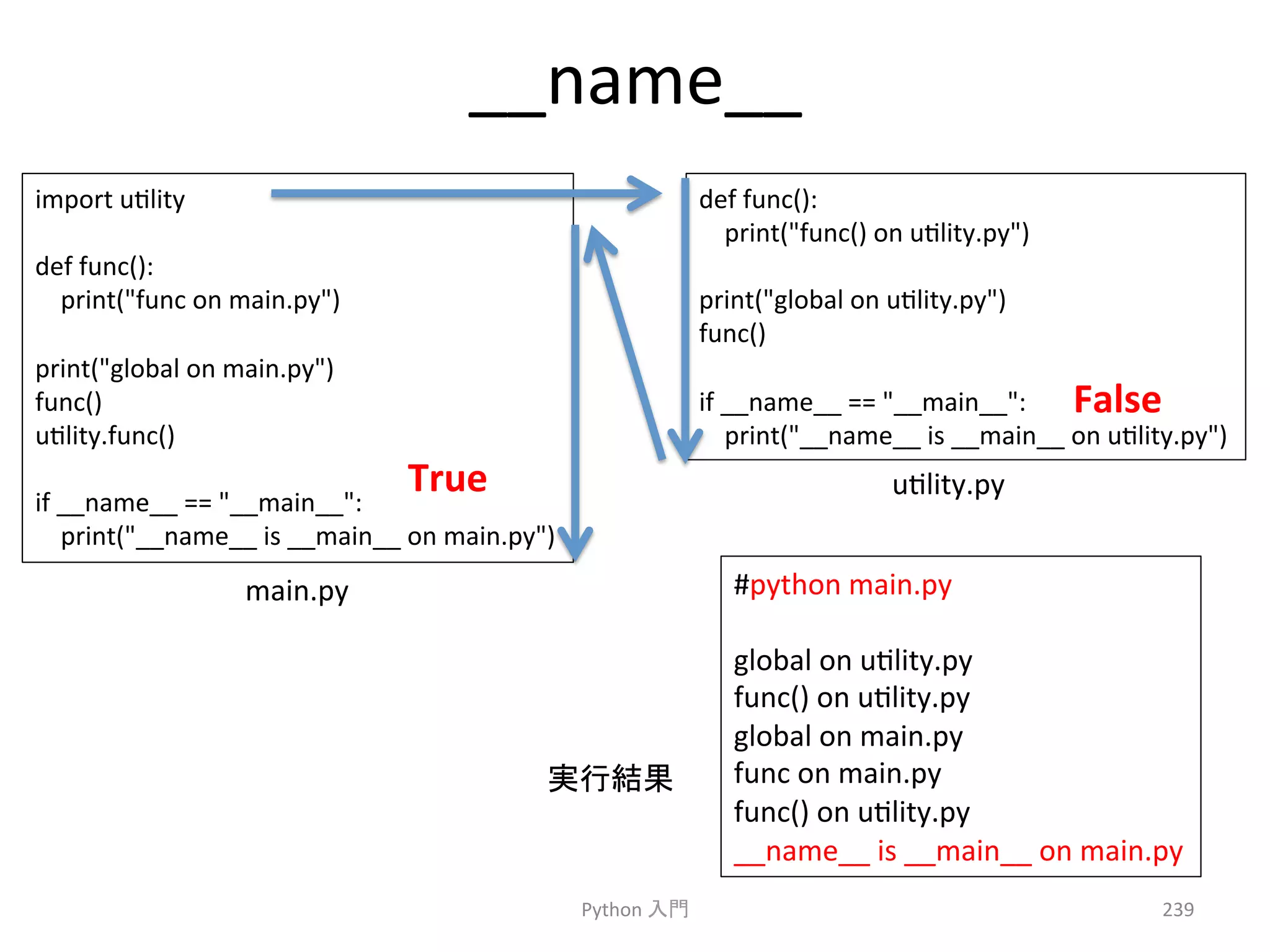 __name__ 
Python 
ධ㛛 
239 
import 
uclity 
def 
func(): 
print(func 
on 
main.py) 
print(global 
on 
main.py) 
func() 
uclity.func() 
if 
__name__ 
== 
__main__: 
print(__name__ 
is 
__main__ 
on 
main.py) 
def 
func(): 
print(func() 
on 
uclity.py) 
print(global 
on 
uclity.py) 
func() 
if 
__name__ 
== 
__main__: 
print(__name__ 
is 
__main__ 
on 
uclity.py) 
main.py 
True 
uclity.py 
False 
#python 
main.py 
global 
on 
uclity.py 
func() 
on 
uclity.py 
global 
on 
main.py 
func 
on 
main.py 
func() 
on 
uclity.py 
__name__ 
is 
__main__ 
on 
main.py 
ᐇ⾜⤖ᯝ 
 