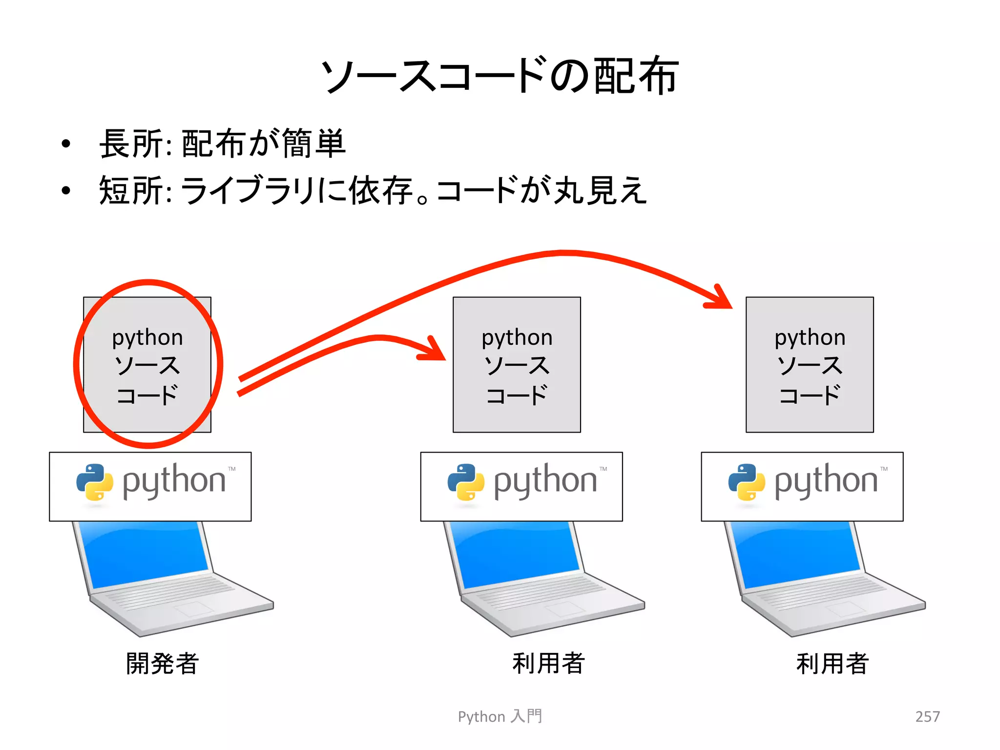 䝋䞊䝇䝁䞊䝗䛾㓄ᕸ 
• 㛗ᡤ: 
㓄ᕸ䛜⡆༢ 
• ▷ᡤ: 
䝷䜲䝤䝷䝸䛻౫Ꮡ䚹䝁䞊䝗䛜୸ぢ䛘 
Python 
ධ㛛 
257 
python 
䝋䞊䝇 
䝁䞊䝗 
python 
䝋䞊䝇 
䝁䞊䝗 
python 
䝋䞊䝇 
䝁䞊䝗 
㛤Ⓨ⪅ 
฼⏝⪅ 
฼⏝⪅ 
 