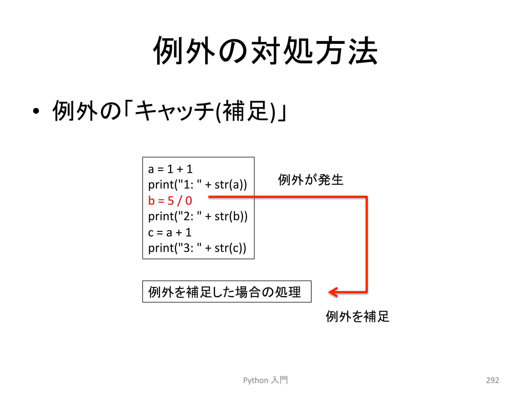 ౛እ䛾ᑐฎ᪉ἲ 
• ౛እ䛾䛂䜻䝱䝑䝏(⿵㊊)䛃 
Python 
౛እ䛜Ⓨ⏕ 
ධ㛛 
292 
a 
= 
1 
+ 
1 
print(1: 
 
+ 
str(a)) 
b 
= 
5 
/ 
0 
print(2: 
 
+ 
str(b)) 
c 
= 
a 
+ 
1 
print(3: 
 
+ 
str(c)) 
౛እ䜢⿵㊊䛧䛯ሙྜ䛾ฎ⌮ 
౛እ䜢⿵㊊ 
 