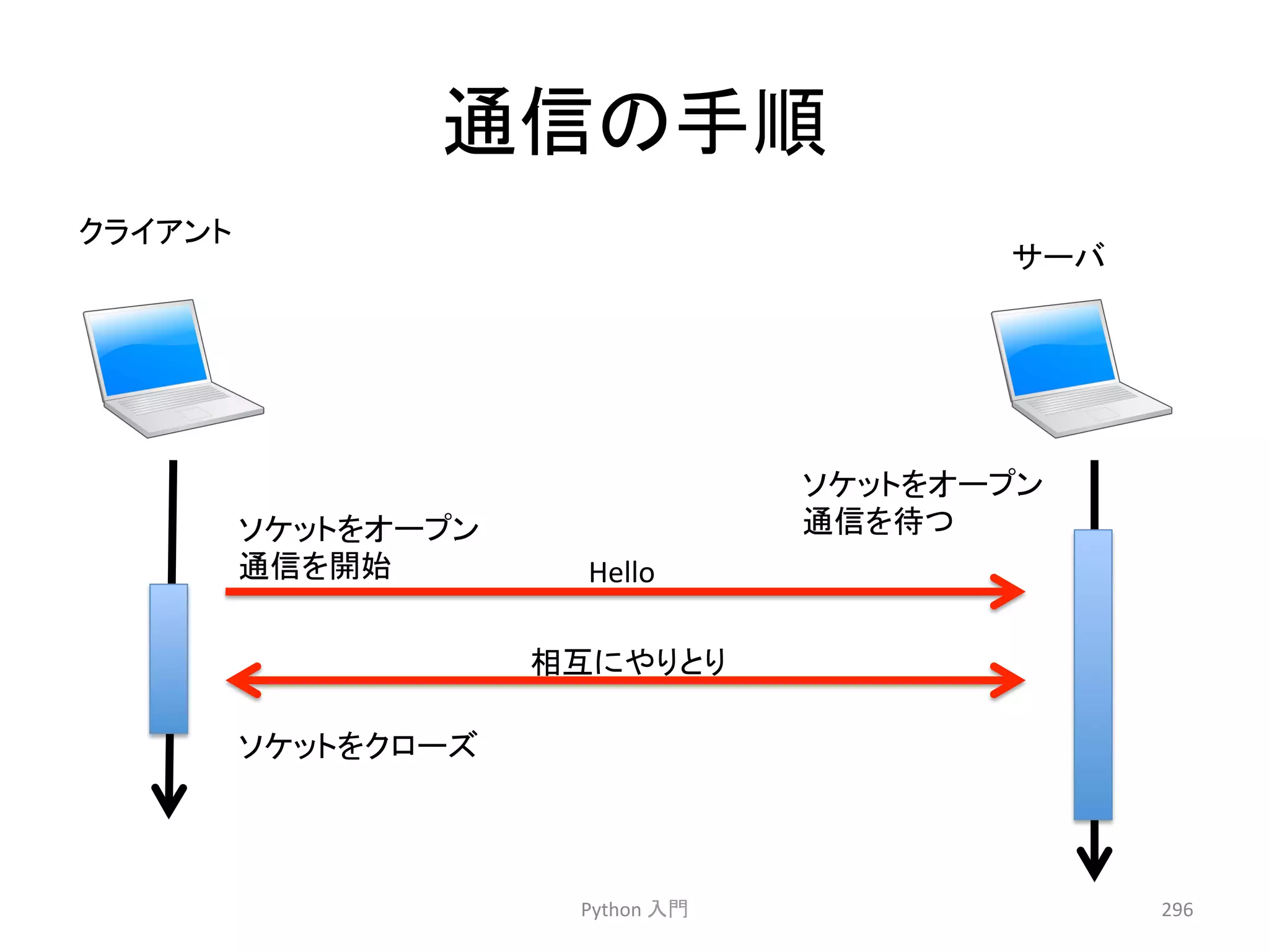 ㏻ಙ䛾ᡭ㡰 
Python 
ධ㛛 
296 
䝋䜿䝑䝖䜢䜸䞊䝥䞁 
䝋䜿䝑䝖䜢䜸䞊䝥䞁 
㏻ಙ䜢ᚅ䛴 
㏻ಙ䜢㛤ጞ 
Hello 
┦஫䛻䜔䜚䛸䜚 
䝋䜿䝑䝖䜢䜽䝻䞊䝈 
䜽䝷䜲䜰䞁䝖 
䝃䞊䝞 
 