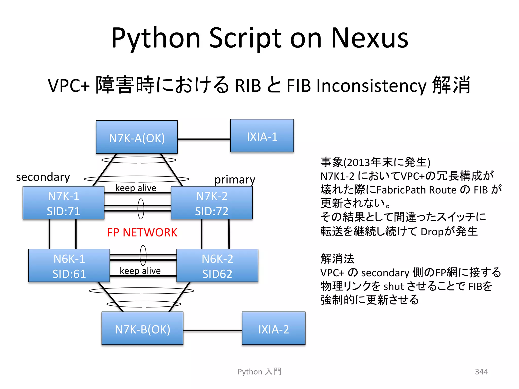 Python 
Script 
on 
Nexus 
VPC+ 
㞀ᐖ᫬䛻䛚䛡䜛 
RIB 
䛸 
FIB 
Inconsistency 
ゎᾘ 
Python 
ධ㛛 
344 
N7K-­‐1 
SID:71 
N6K-­‐1 
SID:61 
N7K-­‐2 
SID:72 
N6K-­‐2 
SID62 
N7K-­‐A(OK) 
Z 
keep 
alive 
FP 
NETWORK 
keep 
alive 
N7K-­‐B(OK) 
IXIA-­‐1 
IXIA-­‐2 
Z 
Z 
Z 
secondary 
primary 
஦㇟(2013ᖺᮎ䛻Ⓨ⏕) 
N7K1-­‐2 
䛻䛚䛔䛶VPC+䛾෕㛗ᵓᡂ䛜 
ቯ䜜䛯㝿䛻FabricPath 
Route 
䛾 
FIB 
䛜 
᭦᪂䛥䜜䛺䛔䚹 
䛭䛾⤖ᯝ䛸䛧䛶㛫㐪䛳䛯䝇䜲䝑䝏䛻 
㌿㏦䜢⥅⥆䛧⥆䛡䛶 
Drop䛜Ⓨ⏕ 
ゎᾘἲ 
VPC+ 
䛾 
secondary 
ഃ䛾FP⥙䛻᥋䛩䜛 
≀⌮䝸䞁䜽䜢 
shut 
䛥䛫䜛䛣䛸䛷 
FIB䜢 
ᙉไⓗ䛻᭦᪂䛥䛫䜛 
 