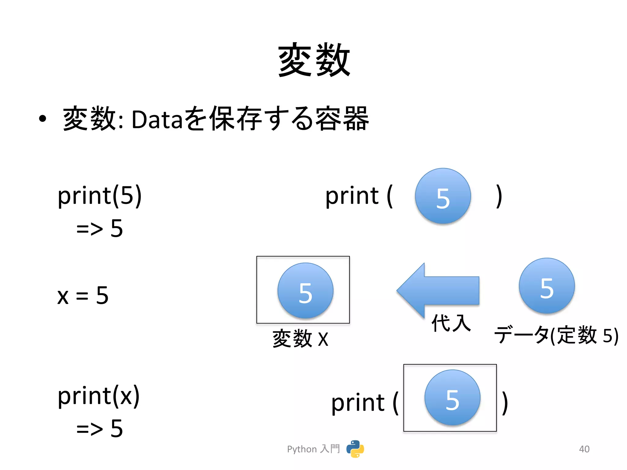 ኚᩘ 
• ኚᩘ: 
Data䜢ಖᏑ䛩䜛ᐜჾ 
Python 
ධ㛛 
40 
5 
print(5) 
=> 
5 
x 
= 
5 
print(x) 
=> 
5 
5 
ኚᩘ 
X 
䝕䞊䝍(ᐃᩘ 
5) 
௦ධ 
print 
( 
5 
) 
print 
( 
5 
) 
 