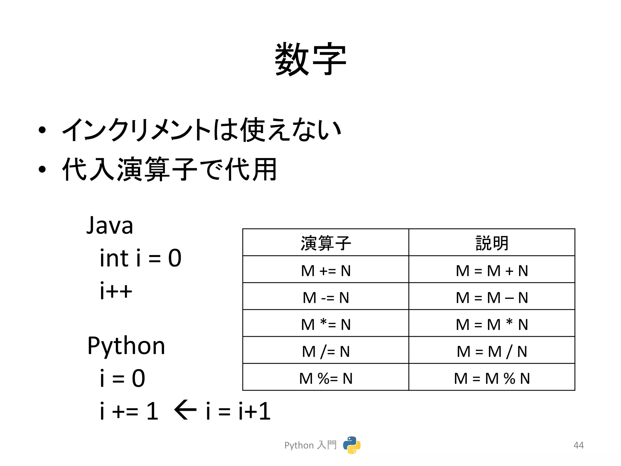 ᩘᏐ 
• 䜲䞁䜽䝸䝯䞁䝖䛿౑䛘䛺䛔 
• ௦ධ₇⟬Ꮚ䛷௦⏝ 
Python 
ධ㛛 
44 
₇⟬Ꮚ 
ㄝ᫂ 
M 
+= 
N 
M 
= 
M 
+ 
N 
M 
-­‐= 
N 
M 
= 
M 
– 
N 
M 
*= 
N 
M 
= 
M 
* 
N 
M 
/= 
N 
M 
= 
M 
/ 
N 
M 
%= 
N 
M 
= 
M 
% 
N 
Java 
int 
i 
= 
0 
i++ 
Python 
i 
= 
0 
i 
+= 
1 
ß 
i 
= 
i+1 
 