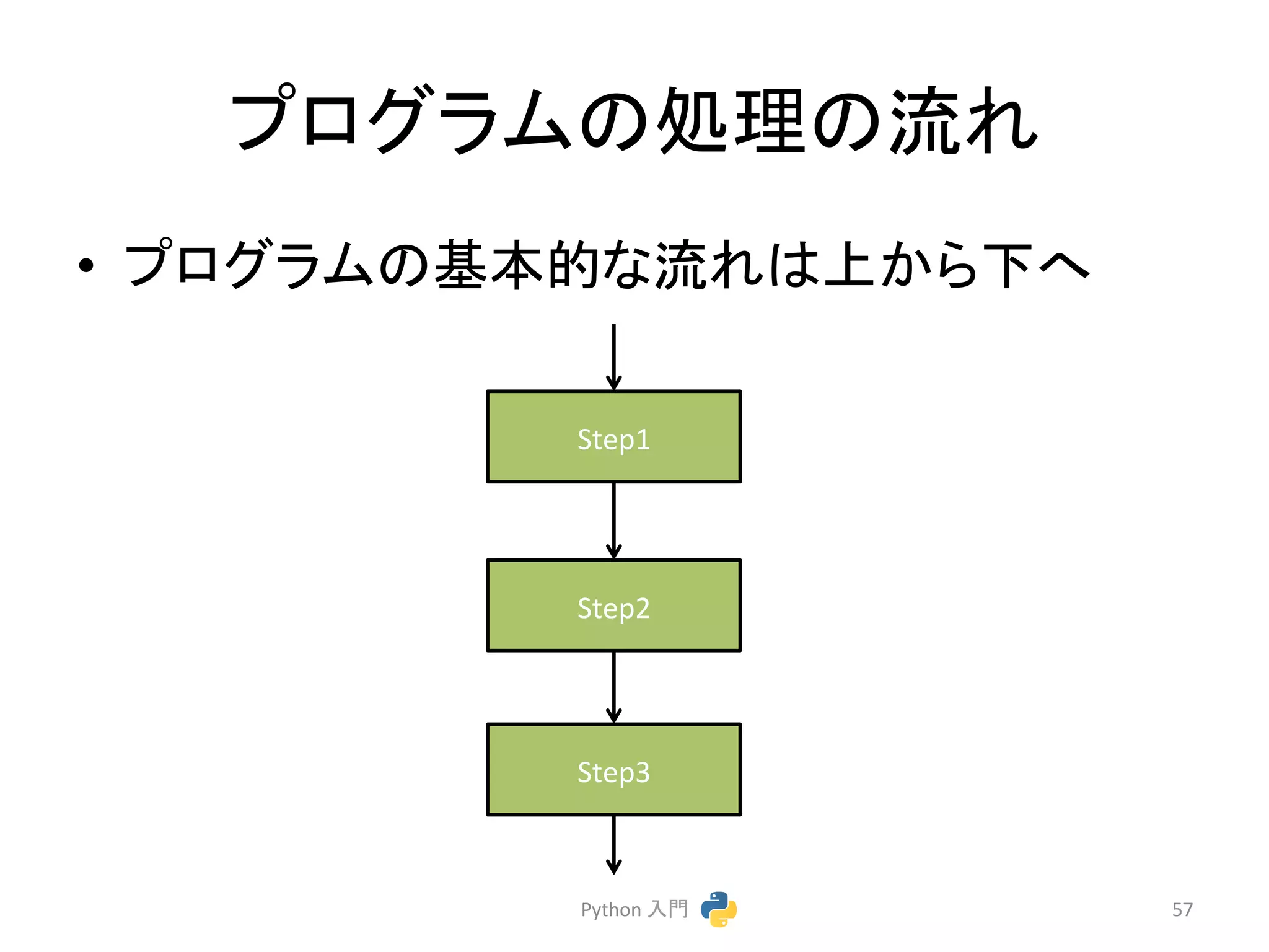 䝥䝻䜾䝷䝮䛾ฎ⌮䛾ὶ䜜 
• 䝥䝻䜾䝷䝮䛾ᇶᮏⓗ䛺ὶ䜜䛿ୖ䛛䜙ୗ䜈 
Python 
ධ㛛 
57 
Step1 
Step2 
Step3 
 