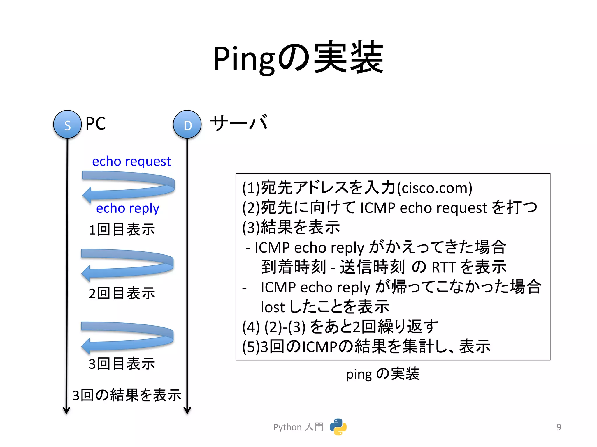 Ping䛾ᐇ⿦ 
(1)ᐄඛ䜰䝗䝺䝇䜢ධຊ(cisco.com) 
(2)ᐄඛ䛻ྥ䛡䛶 
ICMP 
echo 
request 
䜢ᡴ䛴 
(3)⤖ᯝ䜢⾲♧ 
-­‐ 
ICMP 
echo 
reply 
䛜䛛䛘䛳䛶䛝䛯ሙྜ 
฿╔᫬้ 
-­‐ 
㏦ಙ᫬้㻌䛾 
RTT 
䜢⾲♧ 
-­‐ ICMP 
echo 
reply 
䛜ᖐ䛳䛶䛣䛺䛛䛳䛯ሙྜ 
lost 
䛧䛯䛣䛸䜢⾲♧ 
(4) 
(2)-­‐(3) 
䜢䛒䛸2ᅇ⧞䜚㏉䛩 
(5)3ᅇ䛾ICMP䛾⤖ᯝ䜢㞟ィ䛧䚸⾲♧ 
PC 
S 
D 
1ᅇ┠⾲♧ 
2ᅇ┠⾲♧ 
3ᅇ┠⾲♧ 
3ᅇ䛾⤖ᯝ䜢⾲♧ 
Python 
ධ㛛 
9 
echo 
request 
echo 
reply 
䝃䞊䝞 
ping 
䛾ᐇ⿦ 
 