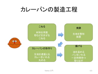 䜹䝺䞊䝟䞁䛾〇㐀ᕤ⛬ 
Python 
ධ㛛 
115 
䛣䛽䜛 
ᮦᩱ䜢⏝ព 
⢊䛺䛹䜢䜎䛬䜛 
䛣䛽䜛 
Ⓨ㓝 
⏕ᆅ䜢ᩚᙧ 
ᨺ⨨ 
䜹䝺䞊䝟䞁䛾ᙧస䜚 
⏕ᆅ䜢㐺㔞䛸䜛 
䜹䝺䞊䜢䛔䜜䜛 
୸䜑䜛 
ᥭ䛢䜛 
Ἔ䜢 䜑䜛 
䝟䞁䜢䛔䜜䜛 
୍ᐃ᫬㛫ᚅ䛴 
ྲྀ䜚ฟ䛩 
 