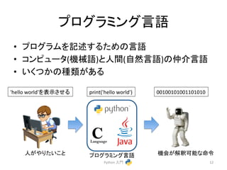䝥䝻䜾䝷䝭䞁䜾ゝㄒ 
• 䝥䝻䜾䝷䝮䜢グ㏙䛩䜛䛯䜑䛾ゝㄒ 
• 䝁䞁䝢䝳䞊䝍(ᶵᲔㄒ)䛸ே㛫(⮬↛ゝㄒ)䛾௰௓ゝㄒ 
• 䛔䛟䛴䛛䛾✀㢮䛜䛒䜛 
Python 
ධ㛛 
12 
'hello 
world'䜢⾲♧䛥䛫䜛 
print('hello 
world') 
00100101001101010 
ே䛜䜔䜚䛯䛔䛣䛸 
䝥䝻䜾䝷䝭䞁䜾ゝㄒ 
ᶵ఍䛜ゎ㔘ྍ⬟䛺࿨௧ 
 