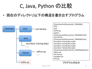 C, 
Java, 
Python 
䛾ẚ㍑ 
• ⌧ᅾ䛾䝕䜱䝺䜽䝖䝸௨ୗ䛾ᵓ㐀䜢᭩䛝ฟ䛩䝥䝻䜾䝷䝮 
Python 
ධ㛛 
[/Users/yuichi/Documents/_TRAINING] 
CCIE 
Java 
listFile.py 
python 
[/Users/yuichi/Documents/_TRAINING/CCIE] 
ccie-­‐lab.key 
[/Users/yuichi/Documents/_TRAINING/Java] 
Java 
Basic 
Training 
Day 
2.pptx 
Java 
Basic 
Training 
Day 
3.pptx 
Java 
Basic 
Training 
Day 
4.pptx 
Java 
Basic 
Training 
Day1.pptx 
[/Users/yuichi/Documents/_TRAINING/python] 
adfunc.py 
dict-­‐test.py 
excepcon.py 
func.py 
15 
_TRAINING 
CCIE 
Java 
Python 
ccie-­‐lab.key 
Java 
Basic 
Training 
Day2 
..... 
adfunc.py 
..... 
lismile.py 
䝥䝻䜾䝷䝮䛾ฟຊ 
 