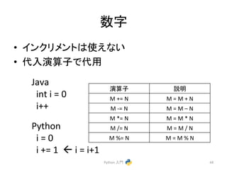ᩘᏐ 
• 䜲䞁䜽䝸䝯䞁䝖䛿౑䛘䛺䛔 
• ௦ධ₇⟬Ꮚ䛷௦⏝ 
Python 
ධ㛛 
44 
₇⟬Ꮚ 
ㄝ᫂ 
M 
+= 
N 
M 
= 
M 
+ 
N 
M 
-­‐= 
N 
M 
= 
M 
– 
N 
M 
*= 
N 
M 
= 
M 
* 
N 
M 
/= 
N 
M 
= 
M 
/ 
N 
M 
%= 
N 
M 
= 
M 
% 
N 
Java 
int 
i 
= 
0 
i++ 
Python 
i 
= 
0 
i 
+= 
1 
ß 
i 
= 
i+1 
 