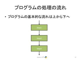 䝥䝻䜾䝷䝮䛾ฎ⌮䛾ὶ䜜 
• 䝥䝻䜾䝷䝮䛾ᇶᮏⓗ䛺ὶ䜜䛿ୖ䛛䜙ୗ䜈 
Python 
ධ㛛 
57 
Step1 
Step2 
Step3 
 