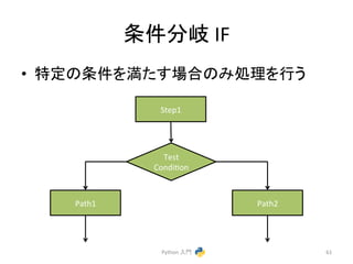 ᮲௳ศᒱ 
IF 
• ≉ᐃ䛾᮲௳䜢‶䛯䛩ሙྜ䛾䜏ฎ⌮䜢⾜䛖 
Python 
ධ㛛 
61 
Step1 
Test 
Condicon 
Path1 
Path2 
 