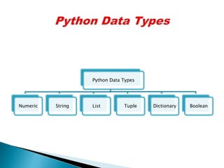 Python Data Types
Numeric String List Tuple Dictionary Boolean
 