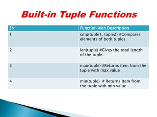 SN Function with Description
1 cmp(tuple1, tuple2) #Compares
elements of both tuples.
2 len(tuple) #Gives the total length
of the tuple.
3 max(tuple) #Returns item from the
tuple with max value
4 min(tuple) # Returns item from
the tuple with min value
 