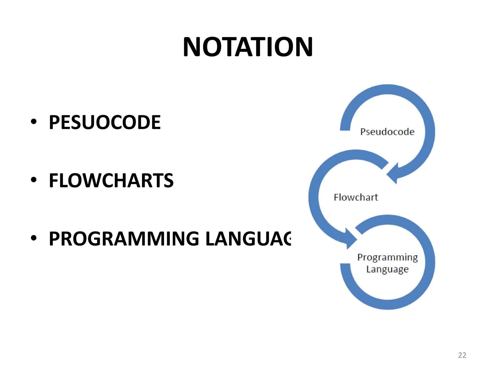 NOTATION • PESUOCODE • FLOWCHARTS • PROGRAMMING LANGUAGE 22 