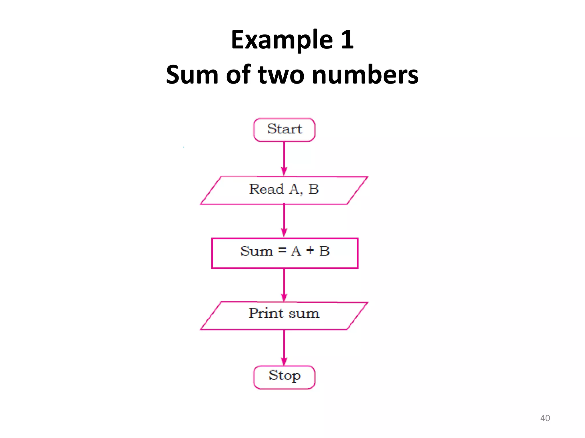Example 1 Sum of two numbers 40 