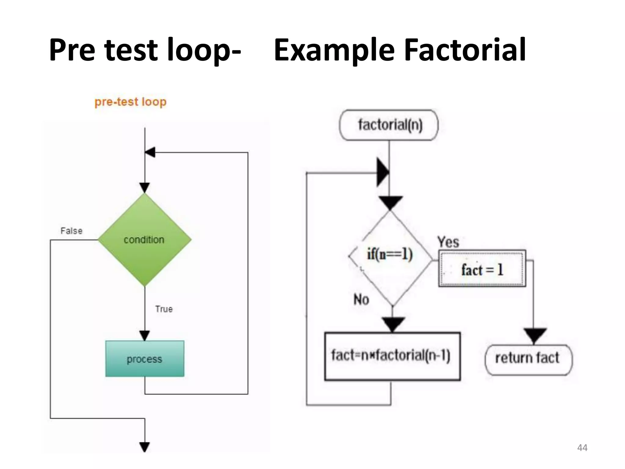 Pre test loop- Example Factorial 44 
