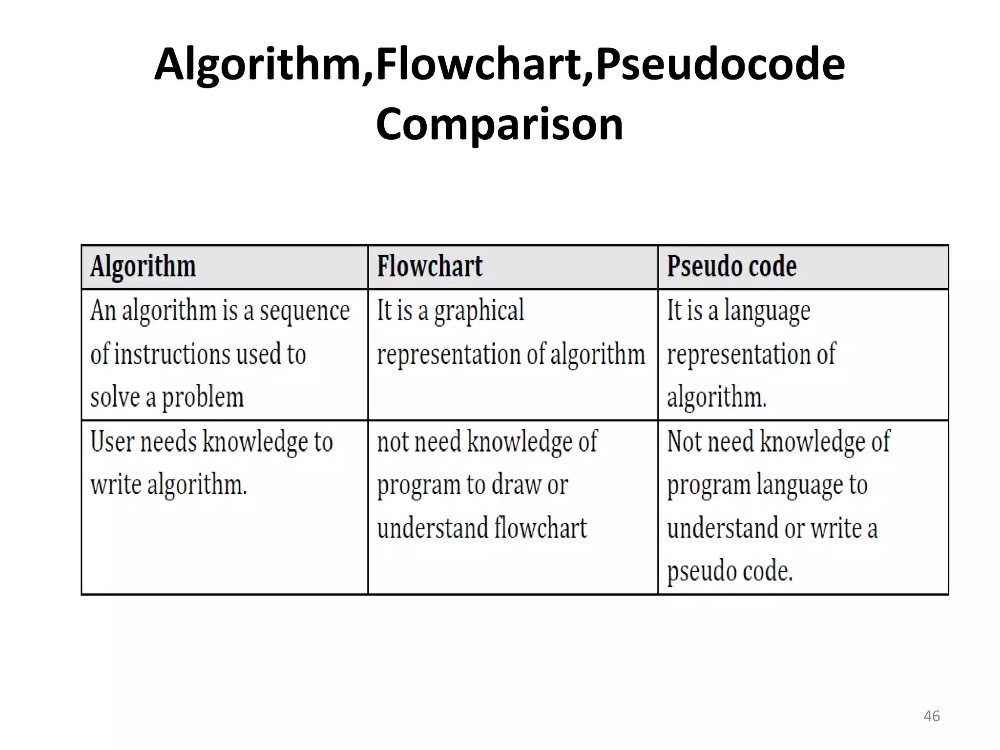 Algorithm,Flowchart,Pseudocode Comparison 46 