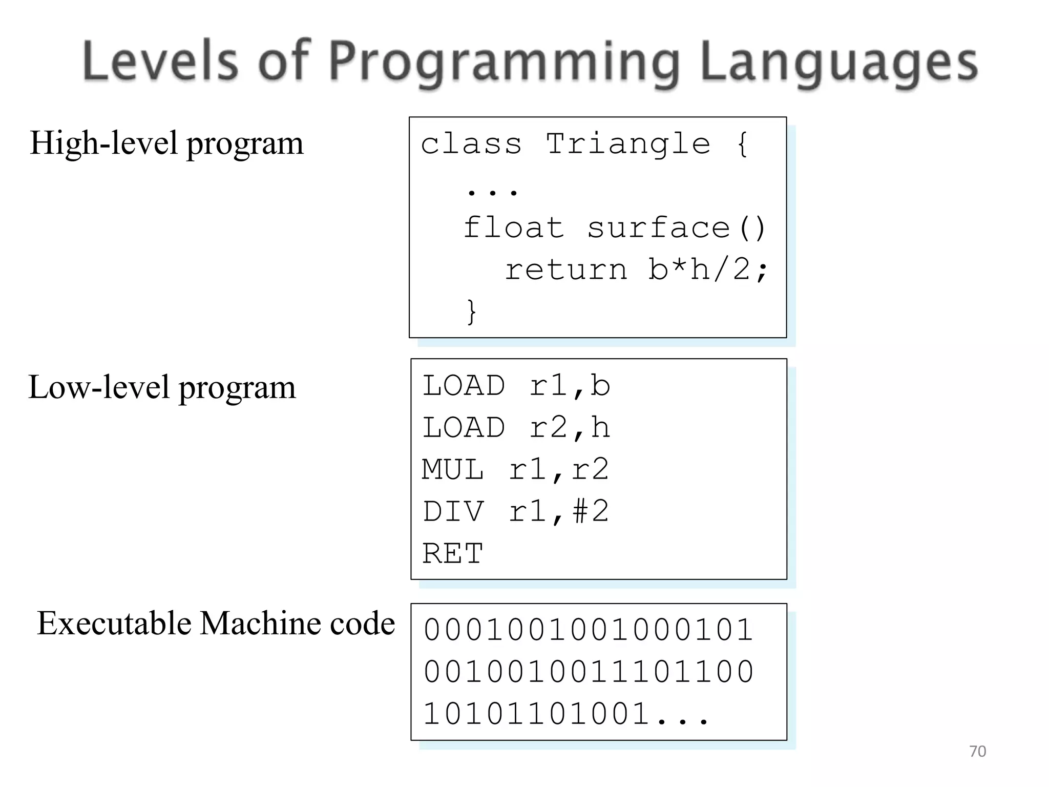 High-level program 70 class Triangle { ... float surface() return b*h/2; } Low-level program LOAD r1,b LOAD r2,h MUL r1,r2 DIV r1,#2 RET Executable Machine code 0001001001000101 0010010011101100 10101101001... 