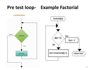Pre test loop- Example Factorial
44
 