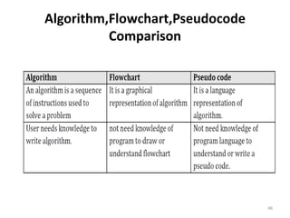 Algorithm,Flowchart,Pseudocode
Comparison
46
 