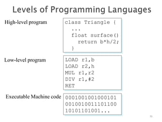 High-level program
70
class Triangle {
...
float surface()
return b*h/2;
}
Low-level program LOAD r1,b
LOAD r2,h
MUL r1,r2
DIV r1,#2
RET
Executable Machine code 0001001001000101
0010010011101100
10101101001...
 