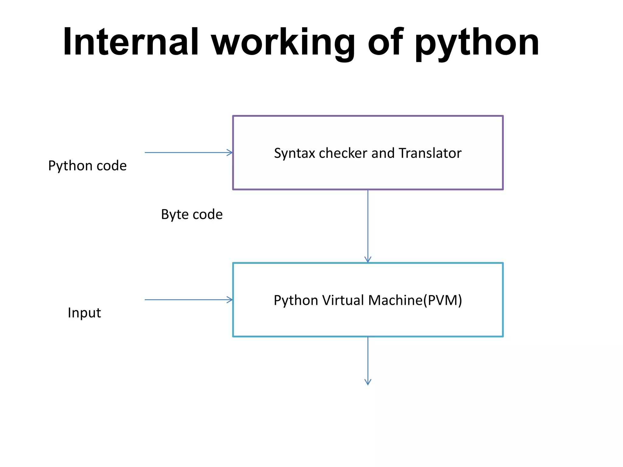 Internal working of python
Syntax checker and Translator
Python Virtual Machine(PVM)
Python code
Byte code
Input
 