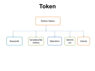 Token
Python Tokens
Literals
Delimit
ers
Operators
Variables/Ide
ntifiers
Keywords
 