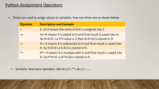 Python Assignment Operators
• These are used to assign values to variables. Few one them are as shown below.
• Similarly few more operators like %=,//=,**=,&=,|= ……
Operator Description and Example
= S =2+3 means the value 2+3=6 is assigned into S
+= H+=4 means 4 is added to H and final result is saved into H.
So H+4=H. i.e if H value is 2 then 6+4=10 is stored in H.
-= H-= 4 means 4 is subtracted to H and final result is saved into
H. So H-4=H i.e 6-4=2 is stored in H.
*= H*= 4 means 4 is multiply with H and final result is saved into
H. So H*4=H i.e 6*4=24 is stored in H.
 