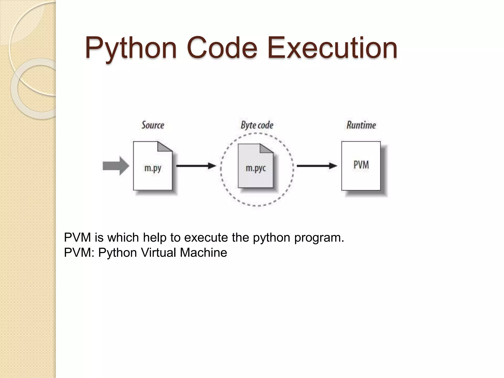 Python Code Execution
PVM is which help to execute the python program.
PVM: Python Virtual Machine
 