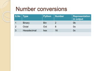 Number conversions
S.No Type Python Number Representation
in output
1 Binary Bin 2 0b
2 Octal Oct 8 0o
3 Hexadecimal hex 16 0x
 
