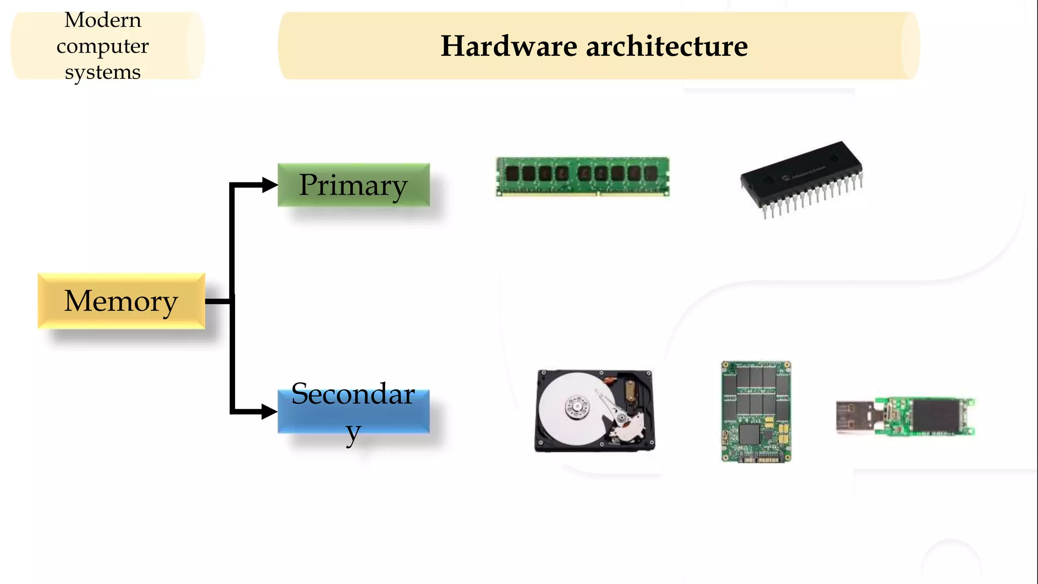 Hardware architecture Modern computer systems Memory Primary Secondar y 