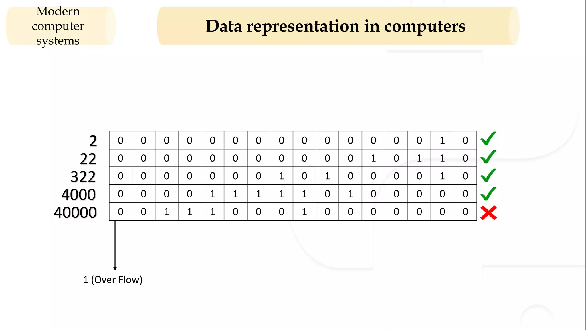 Data representation in computers Modern computer systems 0 0 0 0 0 0 0 0 0 0 0 0 0 0 1 0 0 0 0 0 0 0 0 0 0 0 0 1 0 1 1 0 0 0 0 0 0 0 0 1 0 1 0 0 0 0 1 0 0 0 0 0 1 1 1 1 1 0 1 0 0 0 0 0 0 0 1 1 1 0 0 0 1 0 0 0 0 0 0 0 2 22 322 4000 40000 1 (Over Flow) 