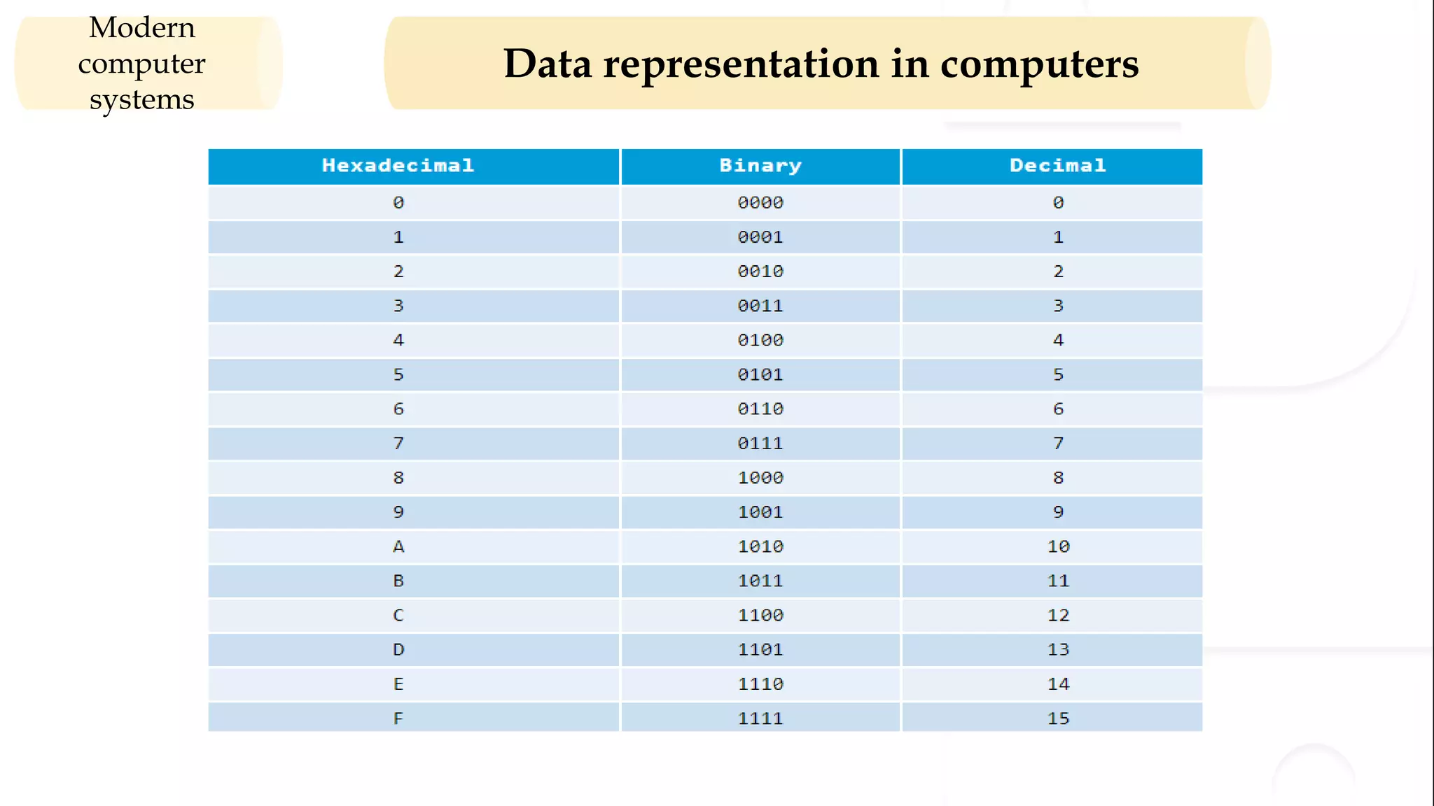 Data representation in computers Modern computer systems 