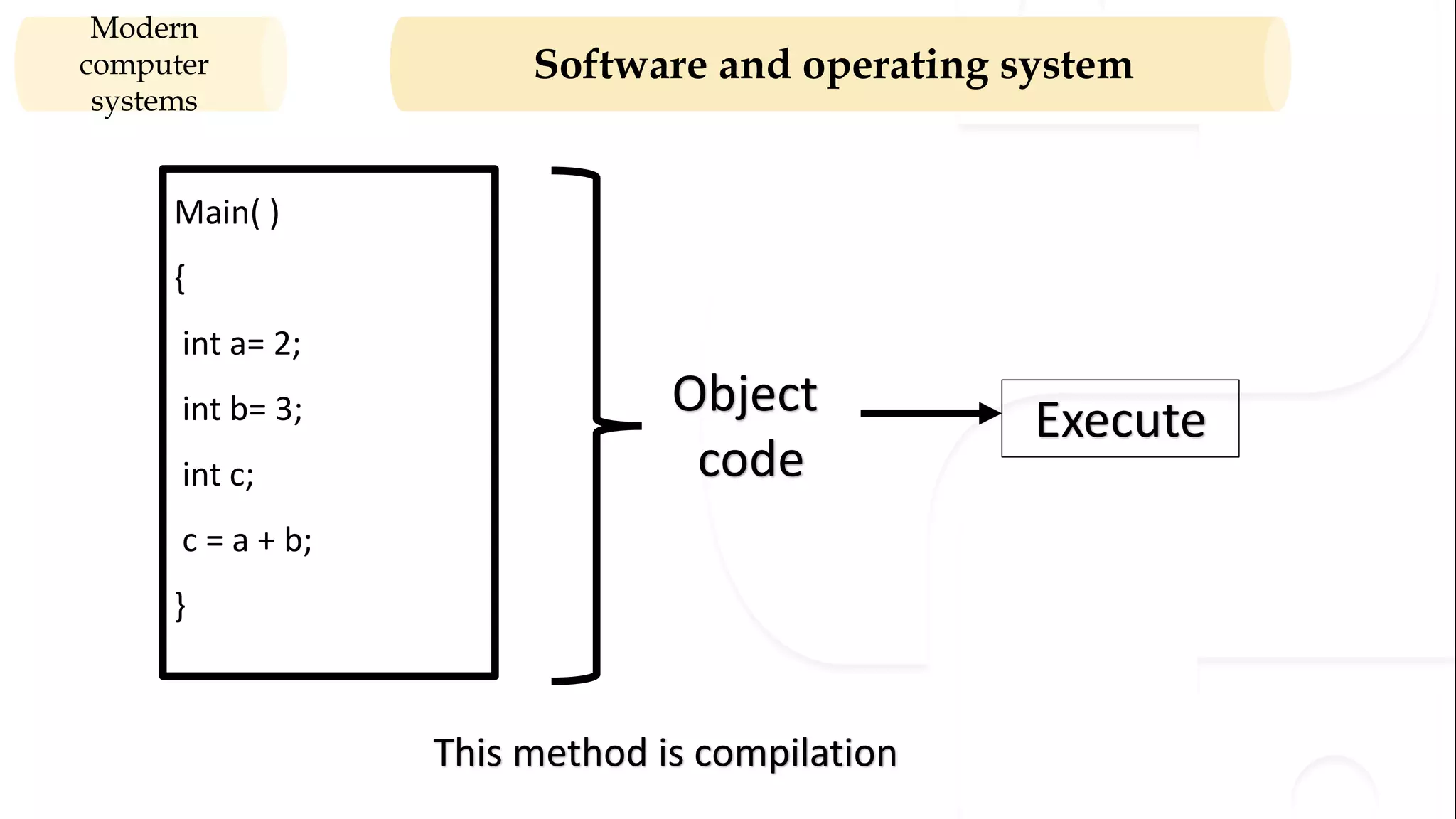 Software and operating system Modern computer systems Main( ) { int a= 2; int b= 3; int c; c = a + b; } This method is compilation Object code Execute 