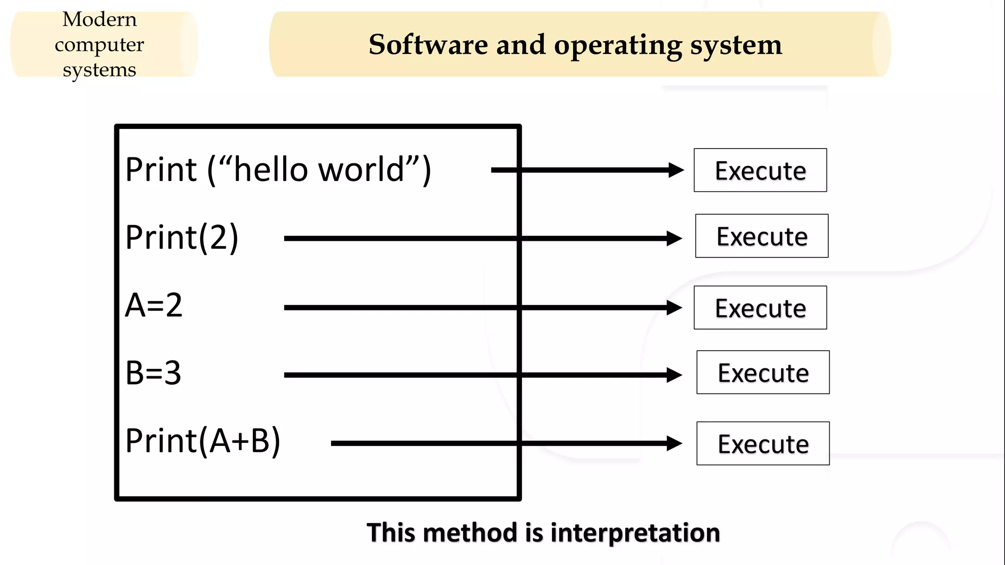 Software and operating system Modern computer systems Print (“hello world”) Print(2) A=2 B=3 Print(A+B) Execute Execute Execute Execute Execute This method is interpretation 