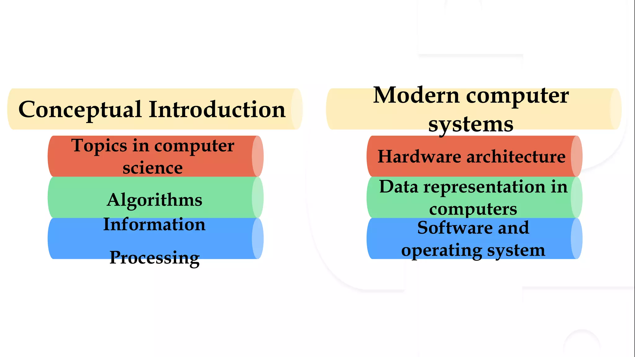 Topics in computer science Algorithms Information Processing Conceptual Introduction Hardware architecture Data representation in computers Software and operating system Modern computer systems 