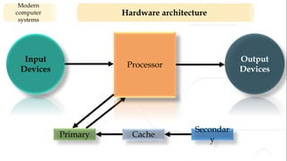 Hardware architecture
Modern
computer
systems
Processor
Input
Devices
Output
Devices
Primary
Secondar
y
Cache
 