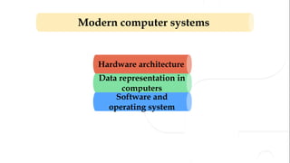 Hardware architecture
Data representation in
computers
Software and
operating system
Modern computer systems
 