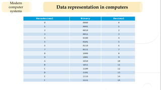 Data representation in computers
Modern
computer
systems
 